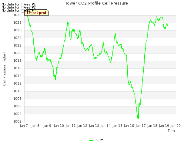 plot of Tower CO2 Profile Cell Pressure