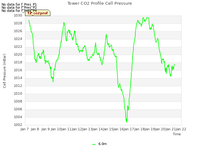 plot of Tower CO2 Profile Cell Pressure