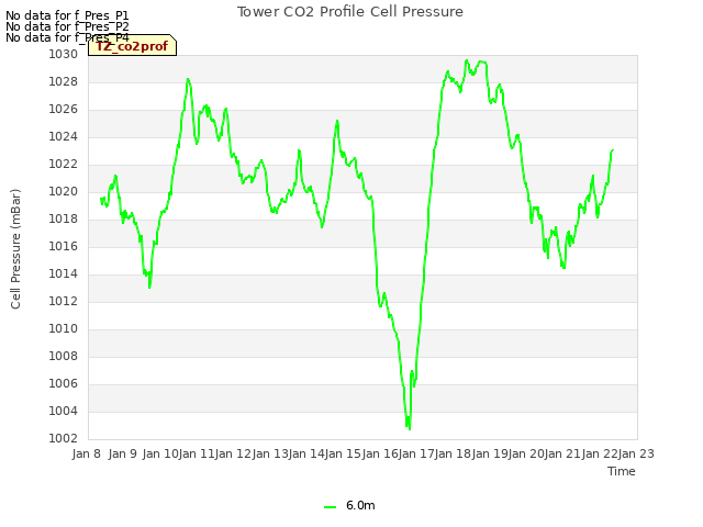 plot of Tower CO2 Profile Cell Pressure