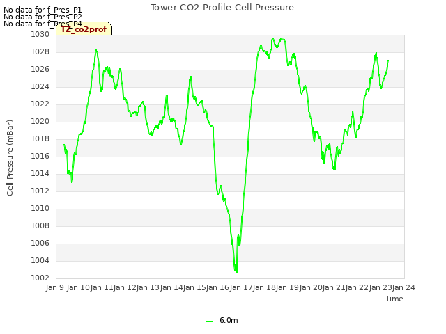 plot of Tower CO2 Profile Cell Pressure