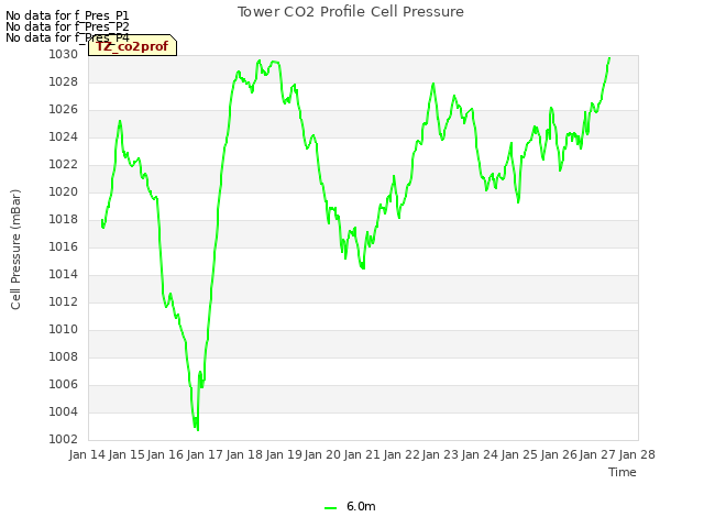 plot of Tower CO2 Profile Cell Pressure