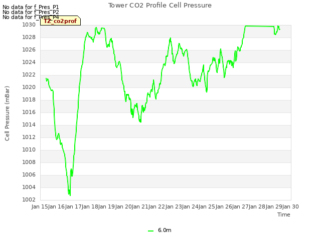 plot of Tower CO2 Profile Cell Pressure