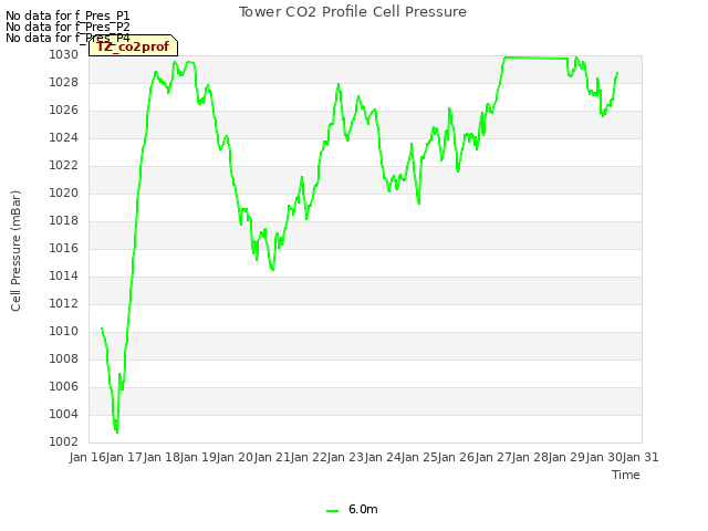 plot of Tower CO2 Profile Cell Pressure