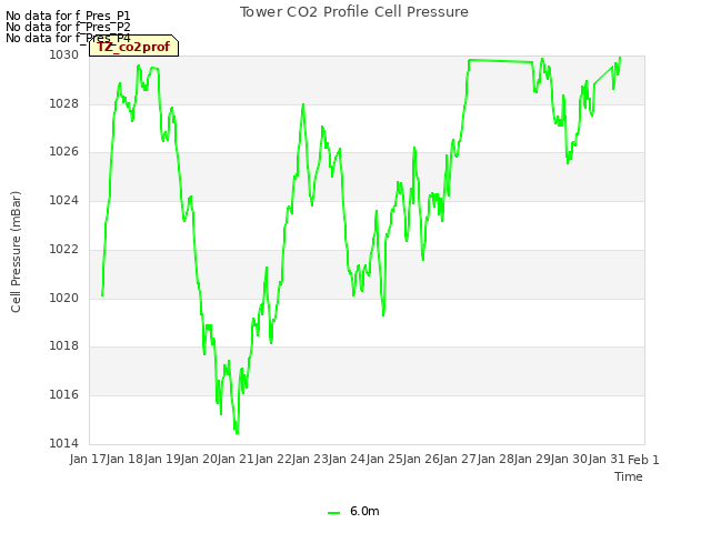 plot of Tower CO2 Profile Cell Pressure