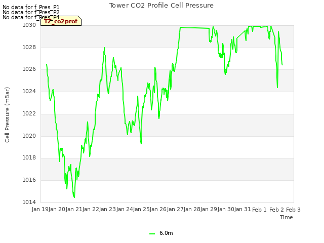 plot of Tower CO2 Profile Cell Pressure