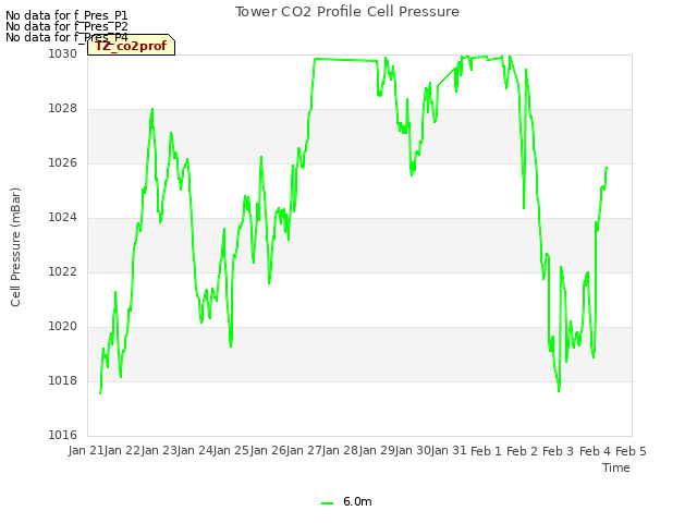 plot of Tower CO2 Profile Cell Pressure