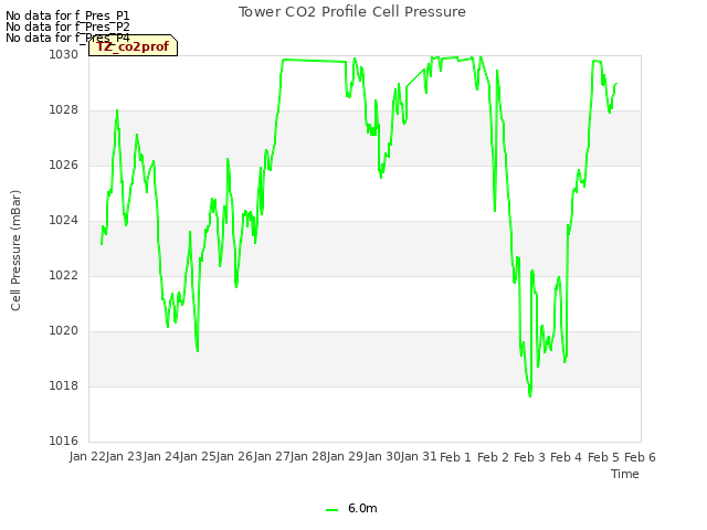 plot of Tower CO2 Profile Cell Pressure