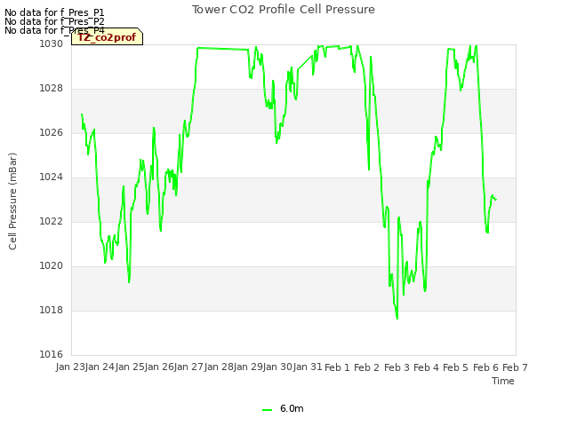 plot of Tower CO2 Profile Cell Pressure