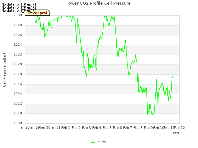 plot of Tower CO2 Profile Cell Pressure