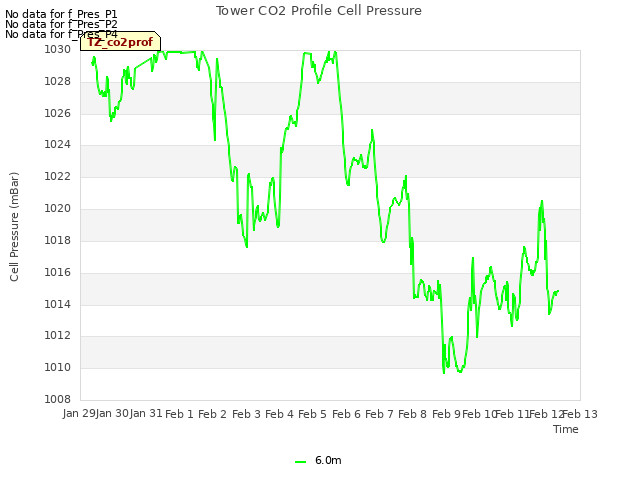 plot of Tower CO2 Profile Cell Pressure