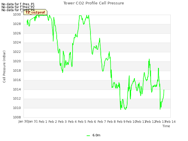 plot of Tower CO2 Profile Cell Pressure