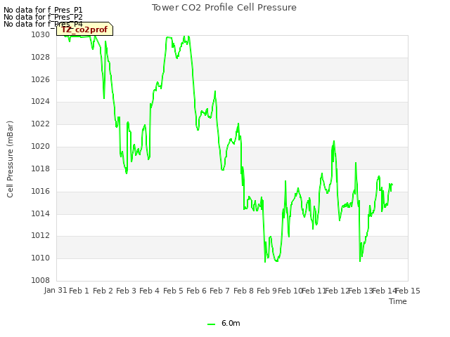 plot of Tower CO2 Profile Cell Pressure