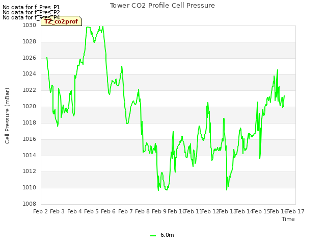 plot of Tower CO2 Profile Cell Pressure