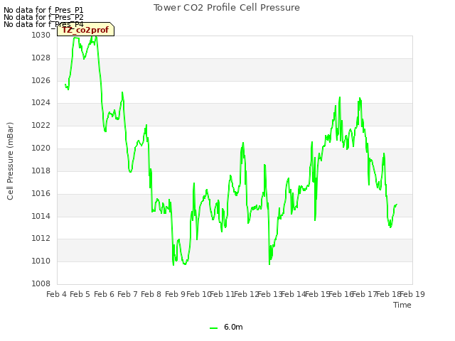 plot of Tower CO2 Profile Cell Pressure