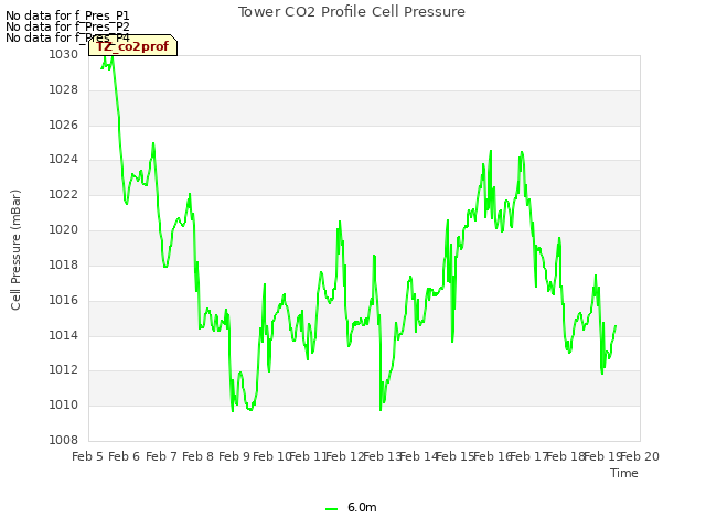 plot of Tower CO2 Profile Cell Pressure