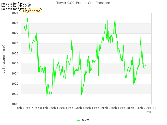 plot of Tower CO2 Profile Cell Pressure