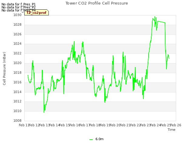 plot of Tower CO2 Profile Cell Pressure