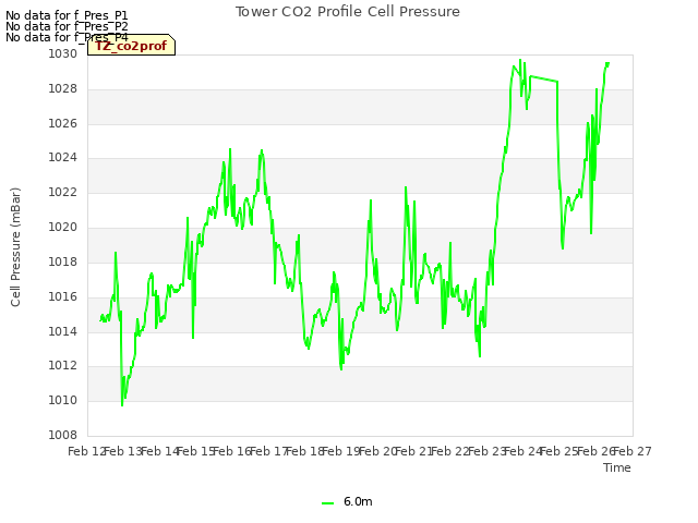 plot of Tower CO2 Profile Cell Pressure