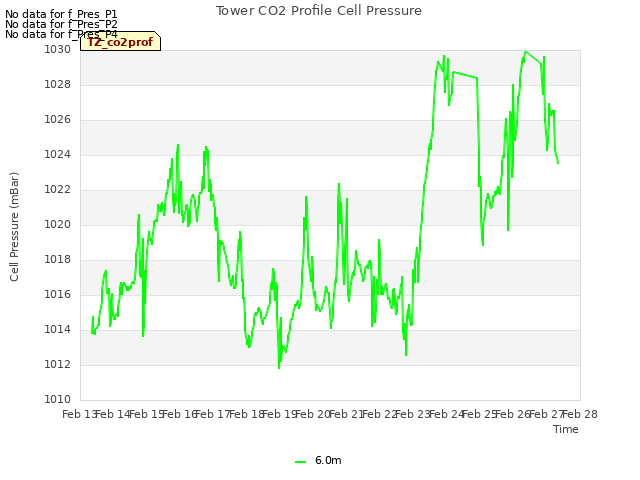 plot of Tower CO2 Profile Cell Pressure