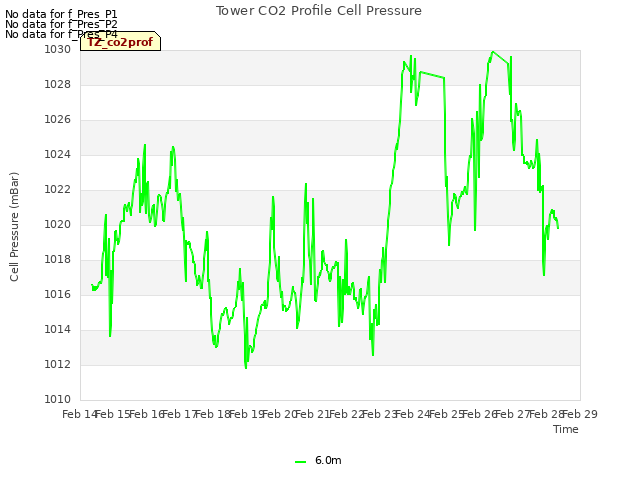 plot of Tower CO2 Profile Cell Pressure