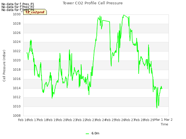 plot of Tower CO2 Profile Cell Pressure