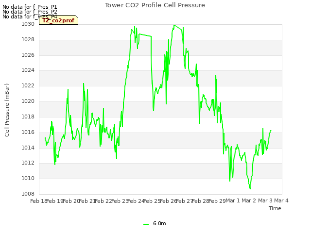 plot of Tower CO2 Profile Cell Pressure