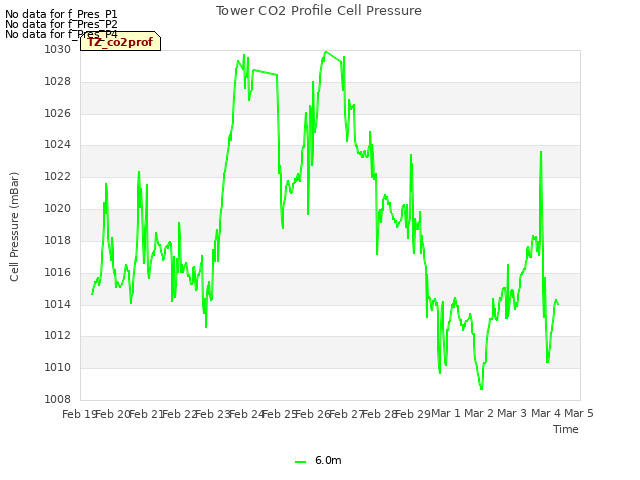 plot of Tower CO2 Profile Cell Pressure