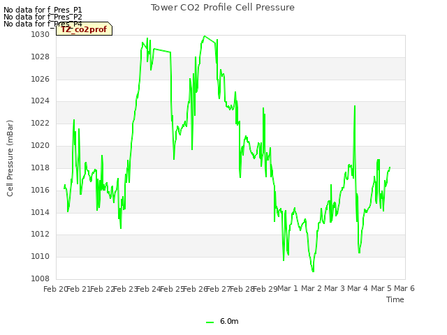 plot of Tower CO2 Profile Cell Pressure