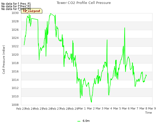 plot of Tower CO2 Profile Cell Pressure