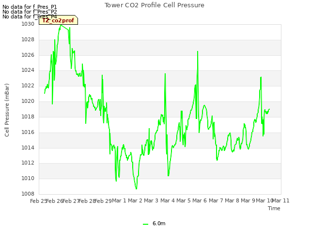 plot of Tower CO2 Profile Cell Pressure