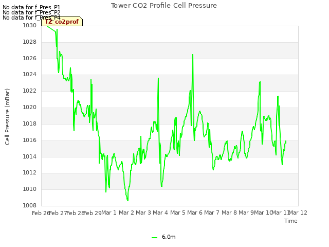 plot of Tower CO2 Profile Cell Pressure