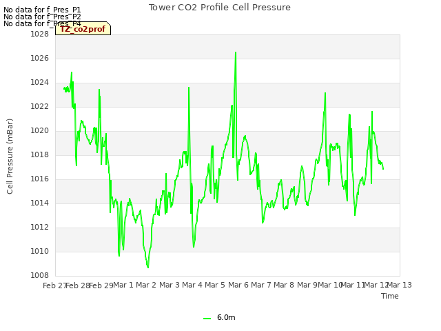 plot of Tower CO2 Profile Cell Pressure