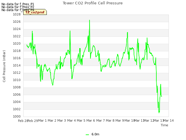 plot of Tower CO2 Profile Cell Pressure