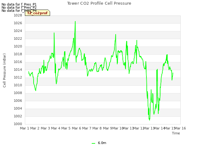 plot of Tower CO2 Profile Cell Pressure