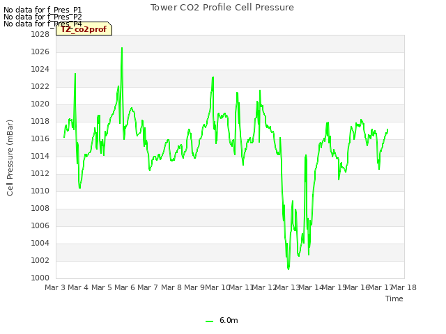 plot of Tower CO2 Profile Cell Pressure