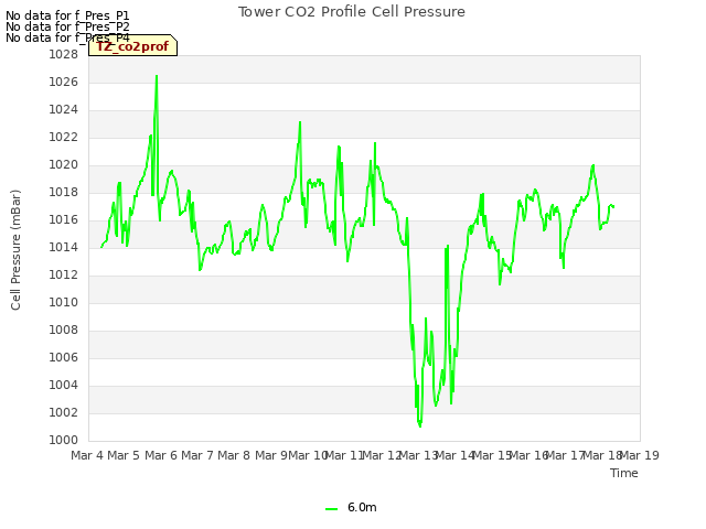 plot of Tower CO2 Profile Cell Pressure