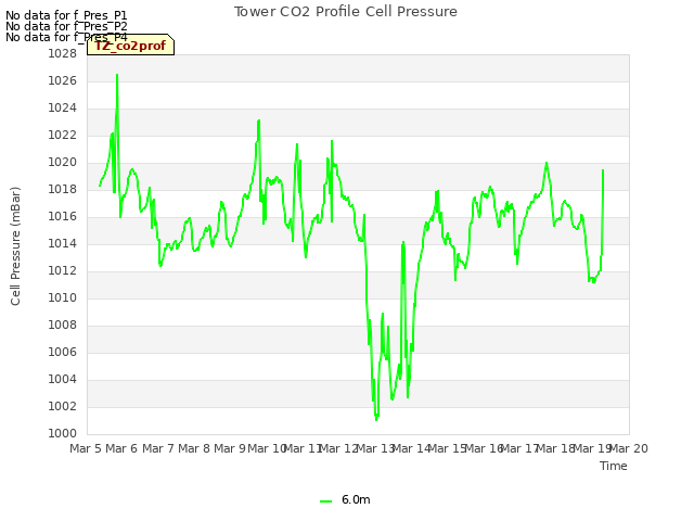 plot of Tower CO2 Profile Cell Pressure