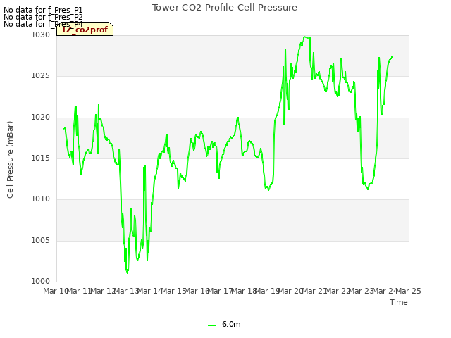 plot of Tower CO2 Profile Cell Pressure