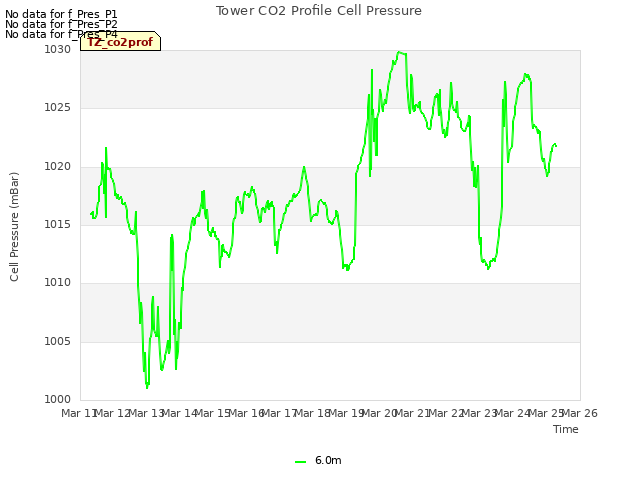 plot of Tower CO2 Profile Cell Pressure