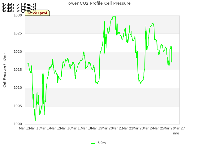 plot of Tower CO2 Profile Cell Pressure