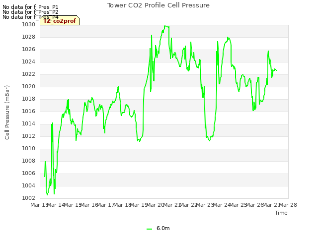 plot of Tower CO2 Profile Cell Pressure