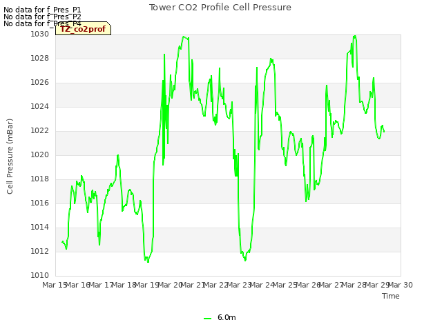 plot of Tower CO2 Profile Cell Pressure