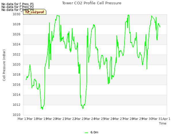 plot of Tower CO2 Profile Cell Pressure