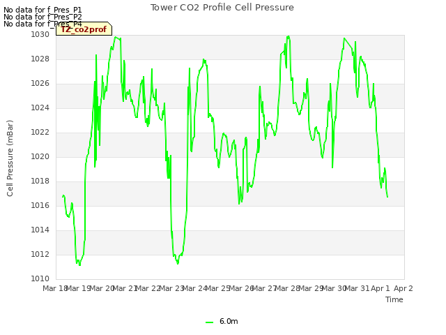 plot of Tower CO2 Profile Cell Pressure