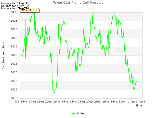 plot of Tower CO2 Profile Cell Pressure