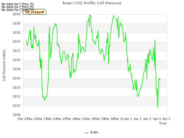 plot of Tower CO2 Profile Cell Pressure