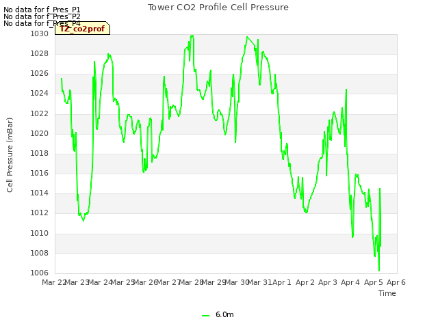 plot of Tower CO2 Profile Cell Pressure