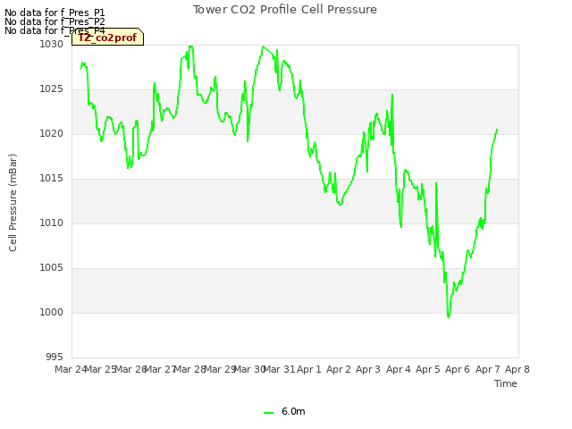 plot of Tower CO2 Profile Cell Pressure