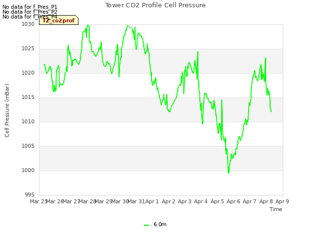 plot of Tower CO2 Profile Cell Pressure