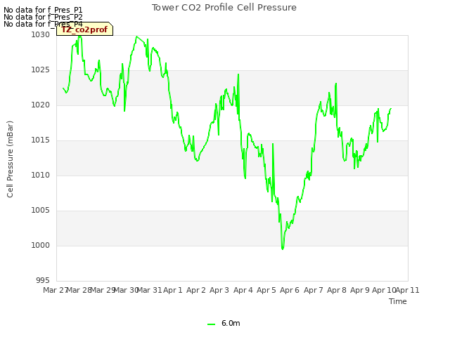 plot of Tower CO2 Profile Cell Pressure